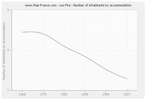 Les Fins : Number of inhabitants by accommodation